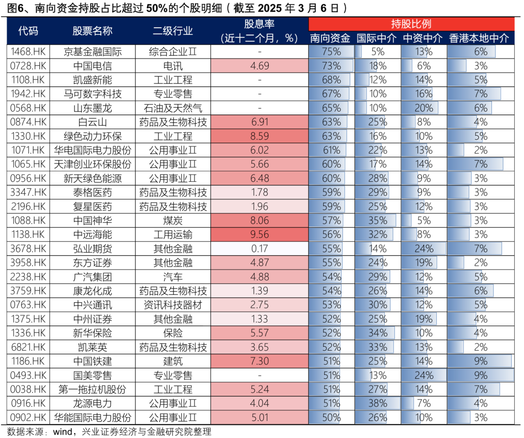 本轮南下资金主要在买什么？