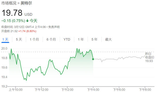 美国2月CPI全面低于预期，美股盘前三大期指涨幅收窄，特斯拉涨5.5%，欧股涨幅扩大